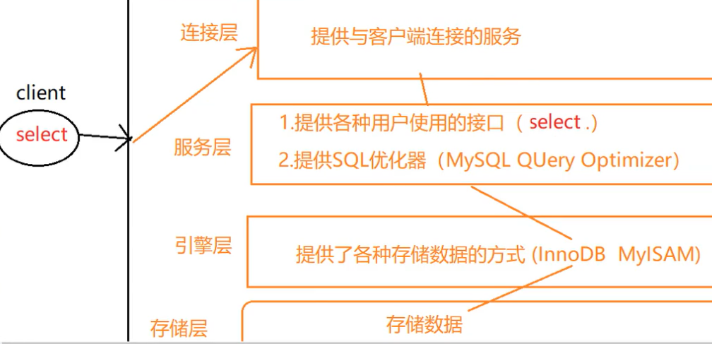 如何在CSQL中创建和优化存储过程？