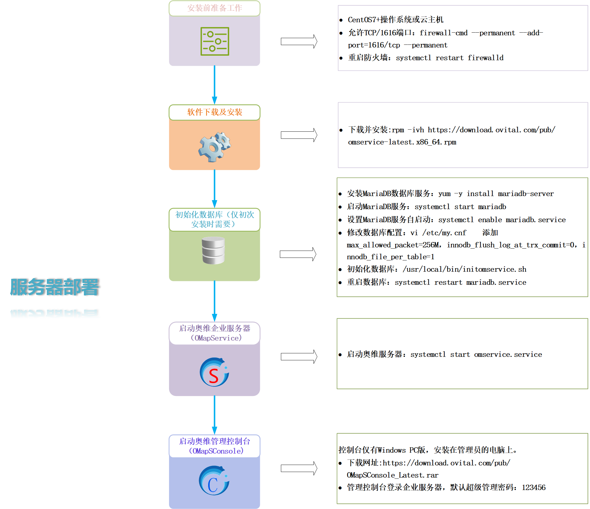 如何通过流程图高效完成服务器安装？