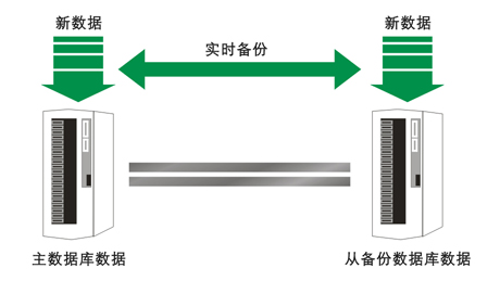 如何设计高效的服务器容灾备份方案以确保业务连续性？