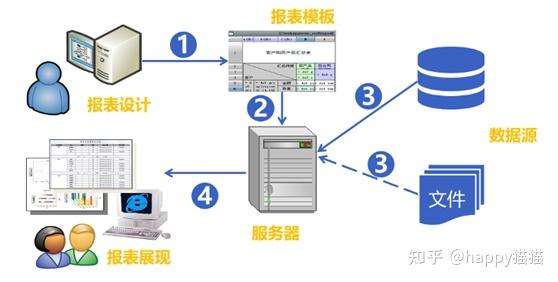 如何搭建一个高效的报表服务器？
