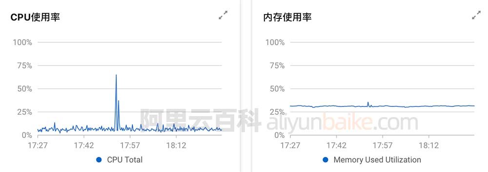 如何查看服务器的CPU和内存占用情况？