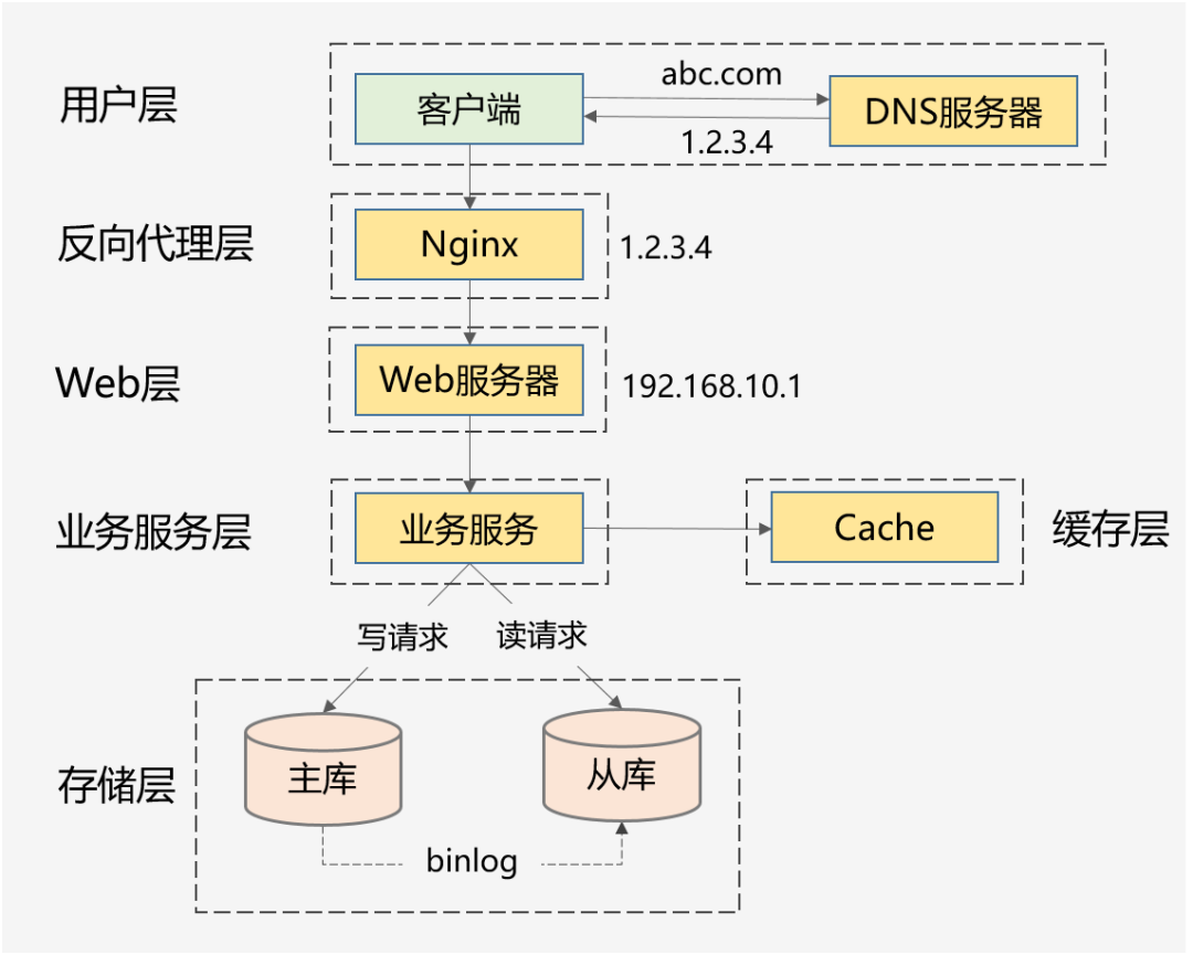 如何优化服务器框架以实现高效的收发包处理？
