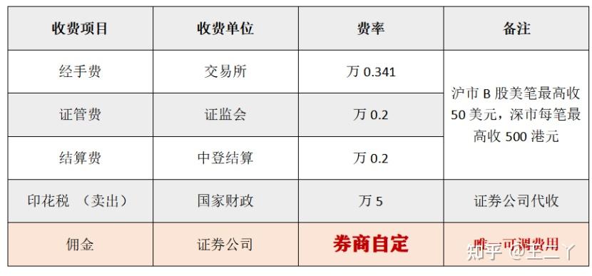 贵阳海通证券的佣金费率究竟是多少？