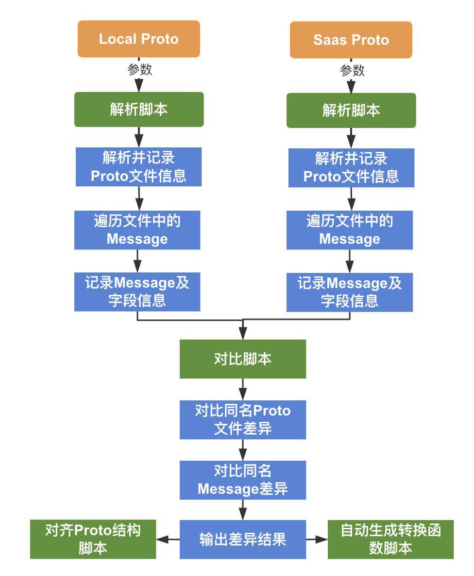 什么是Proto文件？它在软件开发中扮演什么角色？  第1张