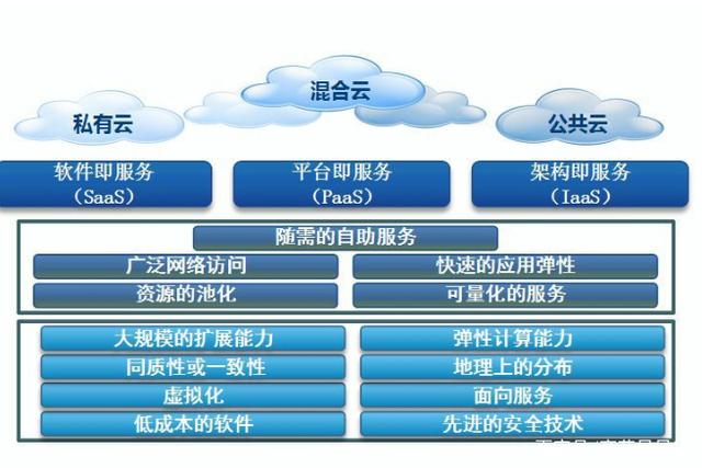 如何搭建一个私有云？  第1张