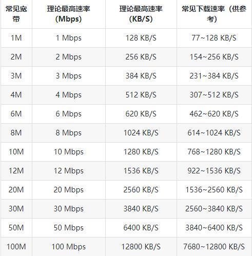 带宽是什么？解析网络速度的关键因素  第1张