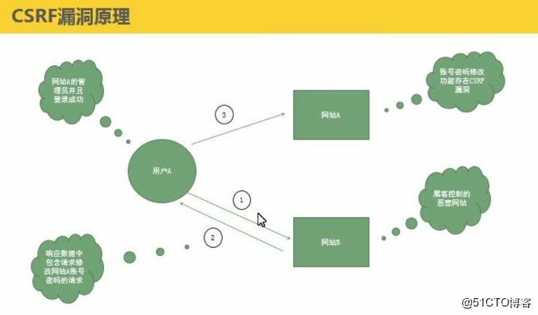 如何有效检测和防范CSRF破绽？