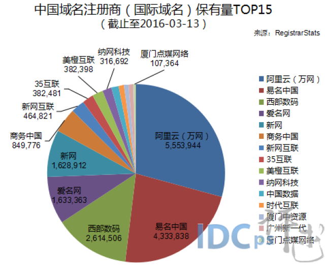 域名历史注册者究竟拥有多少个域名？