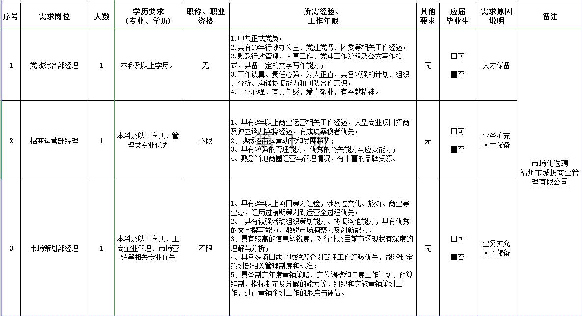 福州市物联网云平台运营公司在招聘哪些职位？