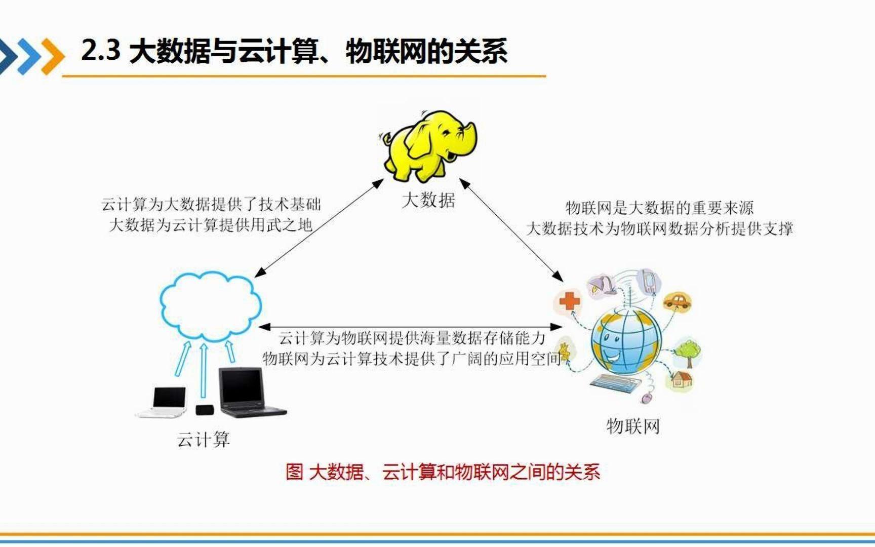 从物联网云计算到大数据