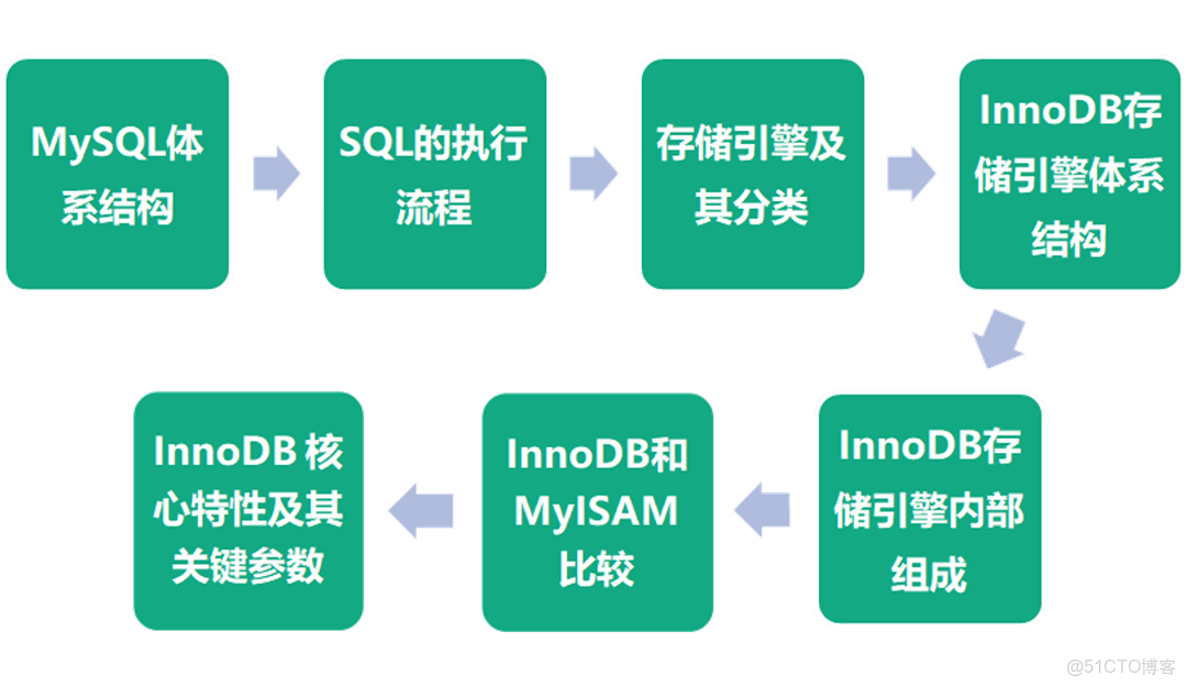 如何实现MySQL数据库中的发布与订阅机制？  第1张