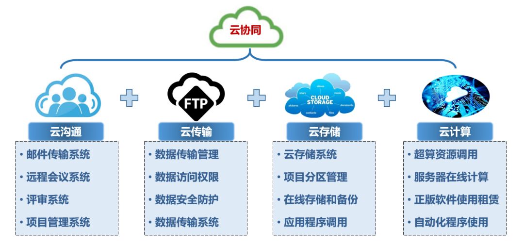 福州云存储空间系统，如何优化数据管理与访问速度？