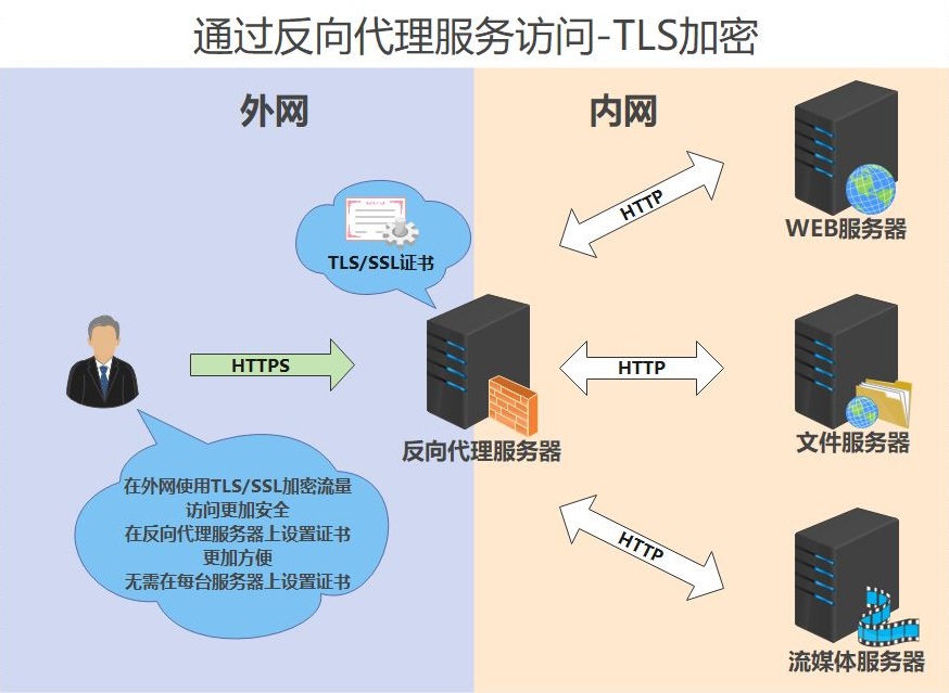 服务器反向代理拦截
