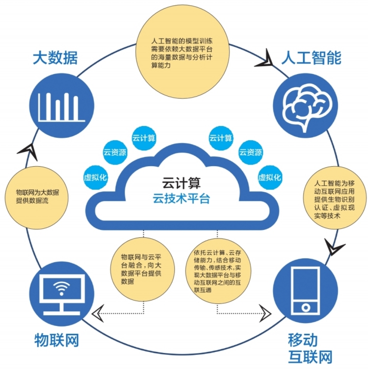 从计算机 互联网 云到大数据