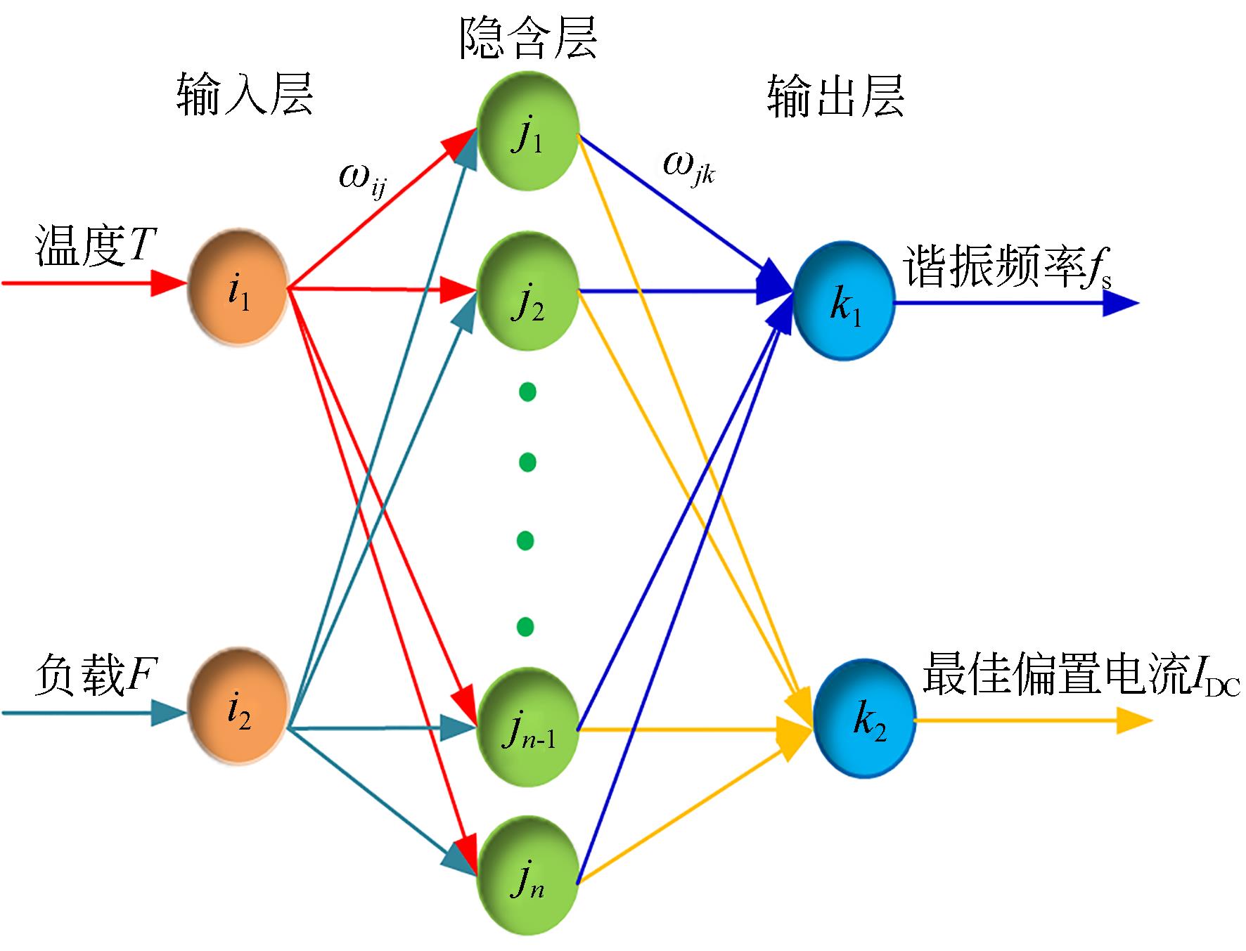 bp神经网络 梯度