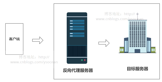 服务器反代  第1张