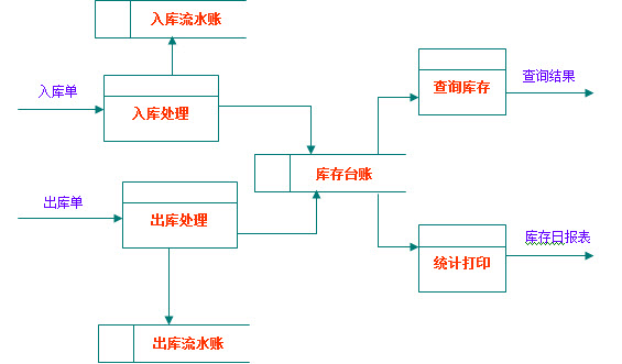 仓储作业的数据流程图  第1张