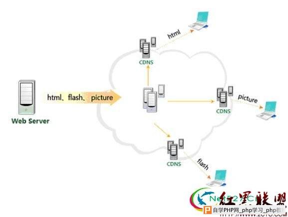 什么是CDN？它在Linux系统中如何工作？  第1张