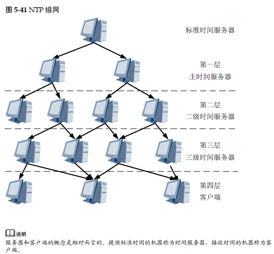 如何在CentOS 7上搭建时间服务器？  第1张