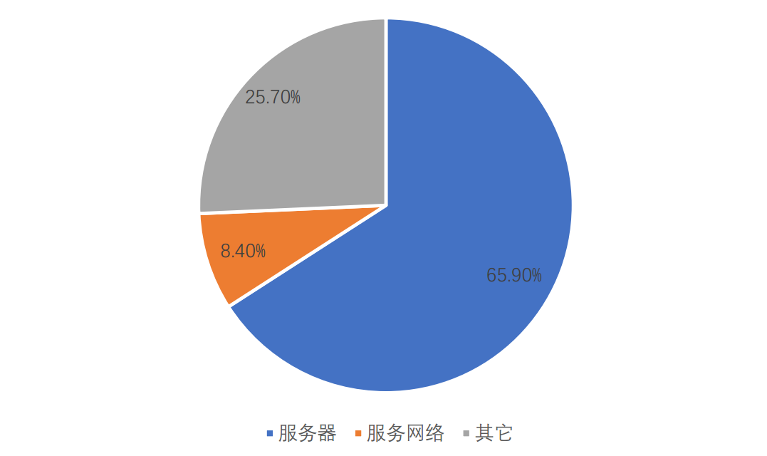 服务器备案数量已达5个，是否意味着业务扩展加速？