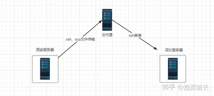 如何通过服务器实现FRP内网穿透？