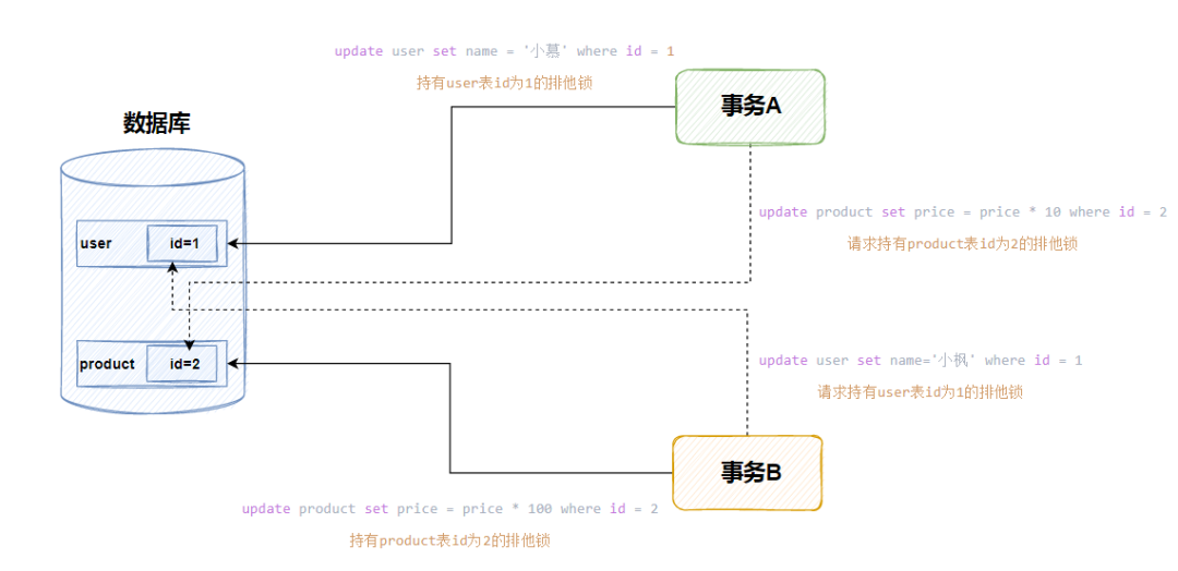 如何有效监测服务器死锁？