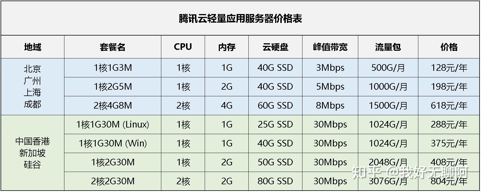 福建800g高防DDoS服务器租用价格是多少？