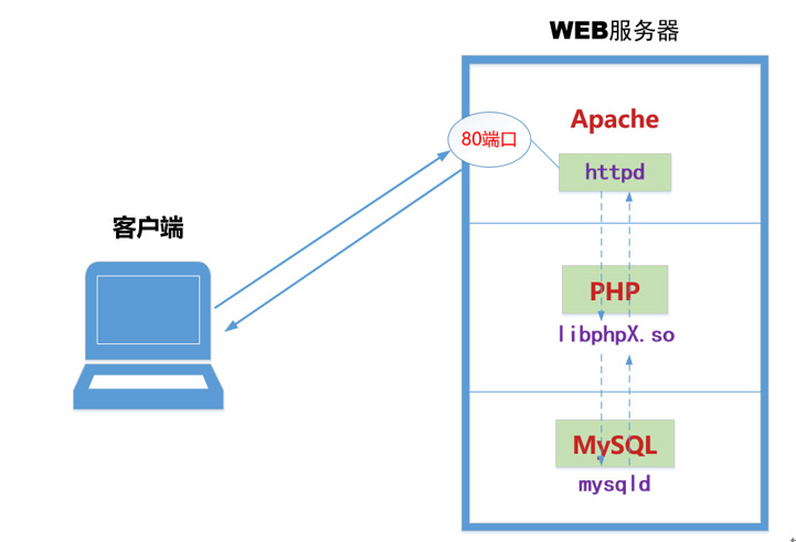 如何搭建服务器LAMP环境？  第1张