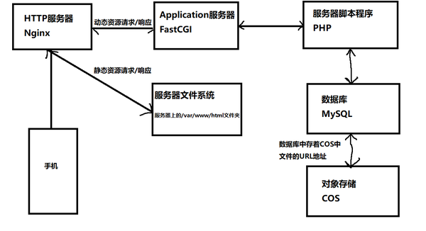 如何搭建PHP服务器框架？