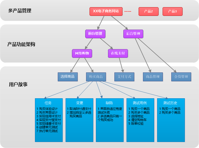 敏捷开发中，用户故事如何驱动架构设计？