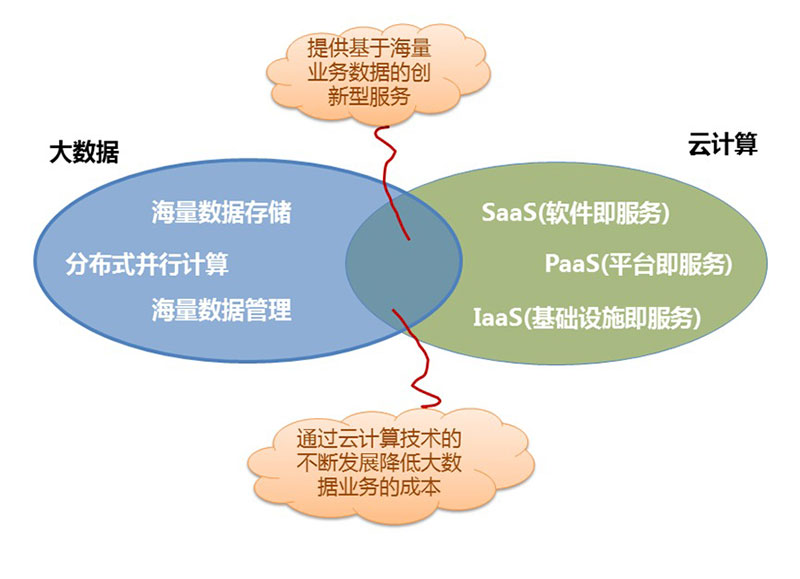 从数据库云到大数据  第1张
