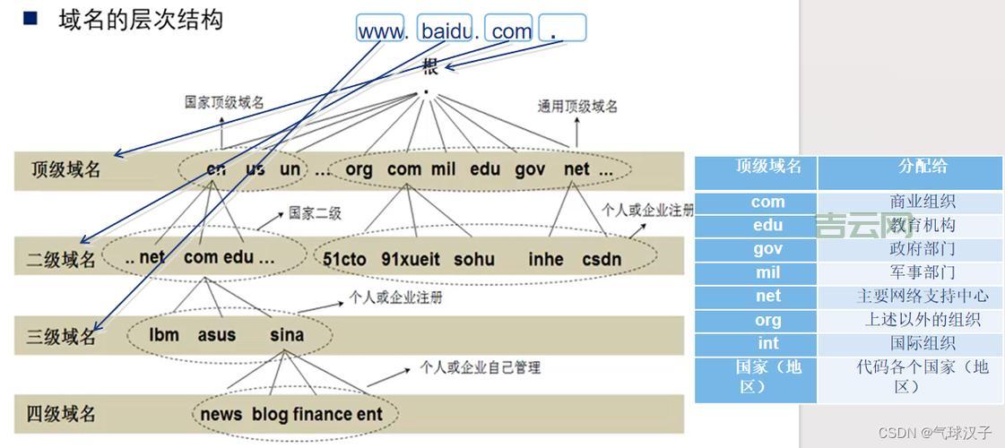 从级域名到二级域名解析复杂吗  第1张