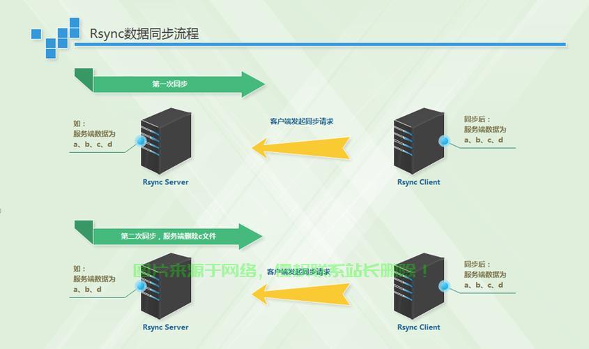 从服务器同步消息  第1张