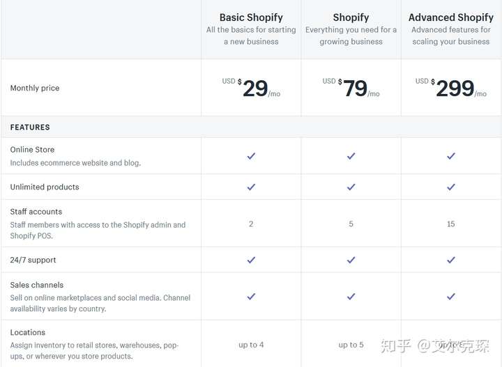 如何开始在Shopify上开店以及需要多少费用？  第1张