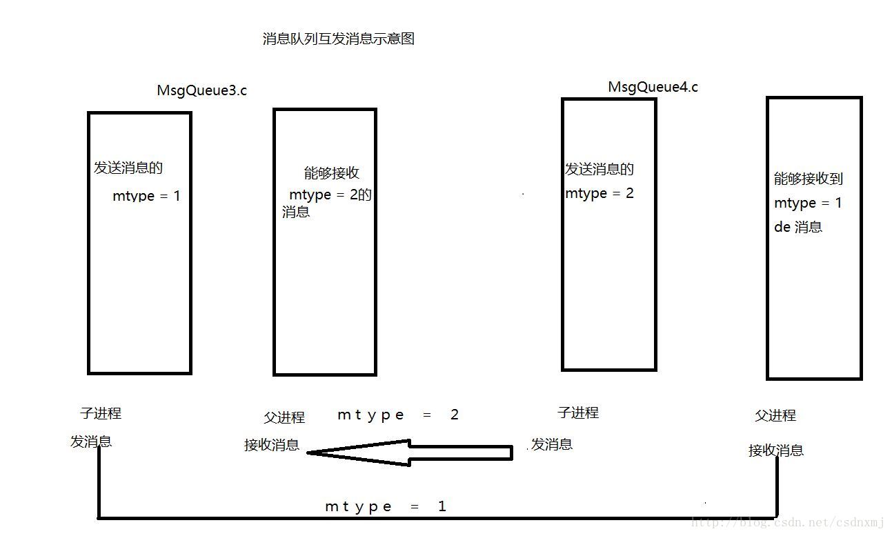 从线程的队列中提取消息的算法