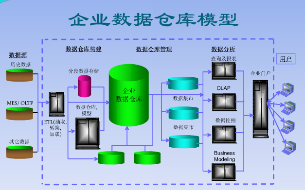 仓储企业数据挖掘