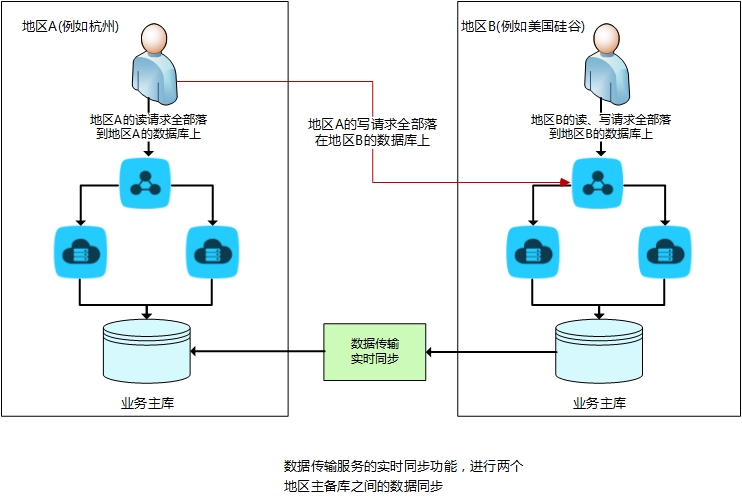 从经典网络切换至专有网络DTS数据同步延时增大