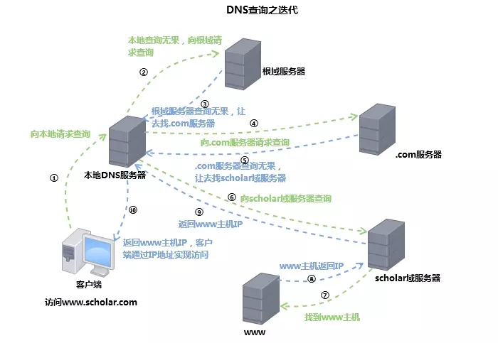 如何搭建DNS同步服务器？  第1张