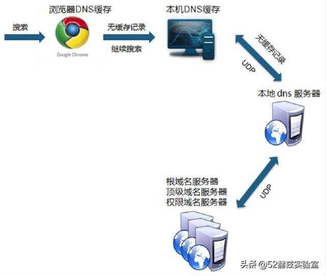 服务器根目录究竟位于何处？