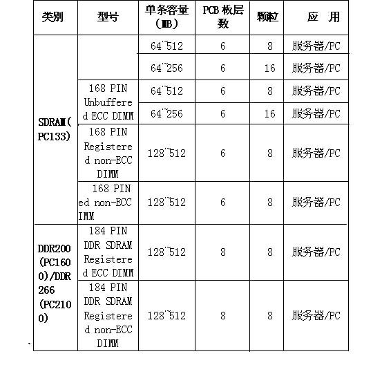 服务器支持内存类型  第1张
