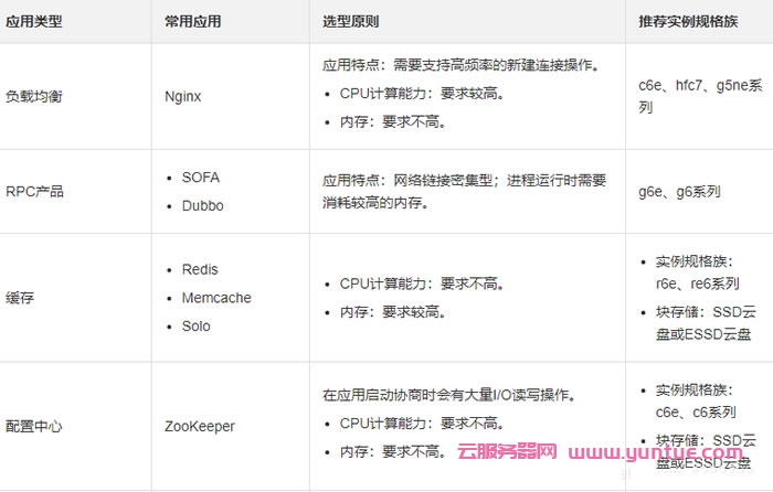 服务器实例规格怎么选择  第1张