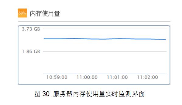 如何有效监控服务器内存消耗？