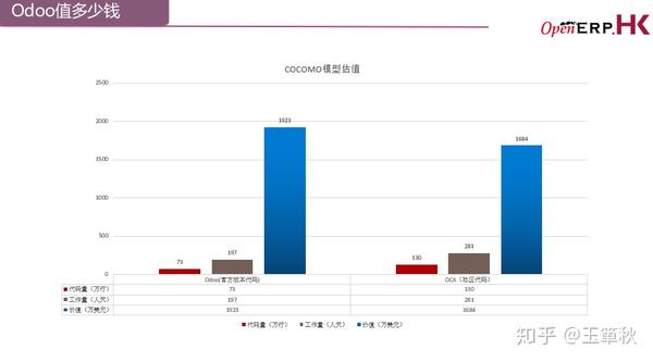 Odoo系统究竟免费吗？它的表现如何？  第1张