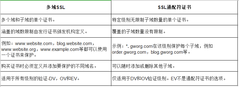 单域名证书与通配符证书究竟有何不同？
