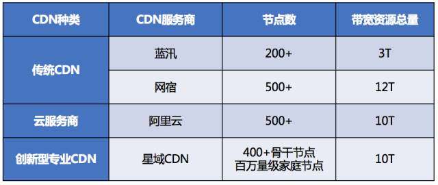 如何准确估算CDN带宽需求？  第1张