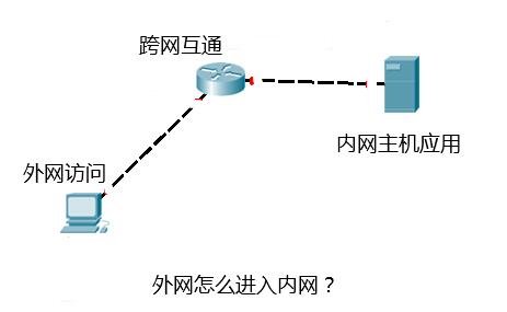 为何服务器没有外网入方向？