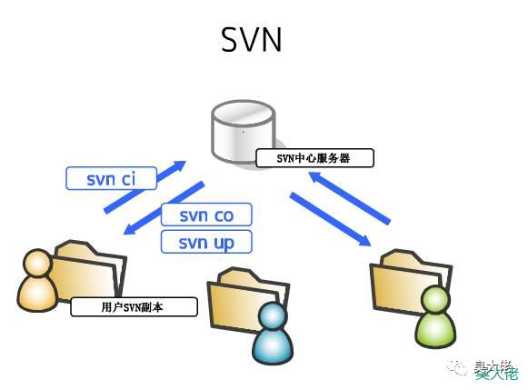 如何在服务器上搭建SVN？