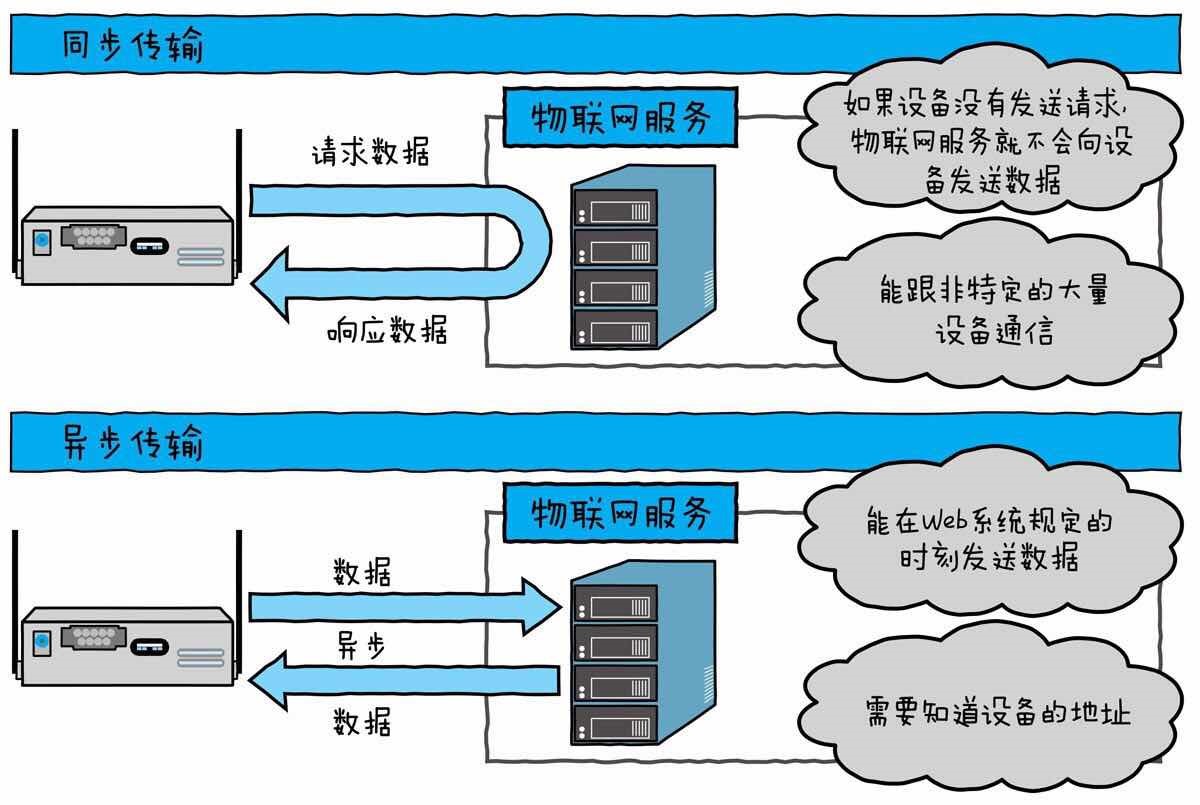 服务器实现物联网