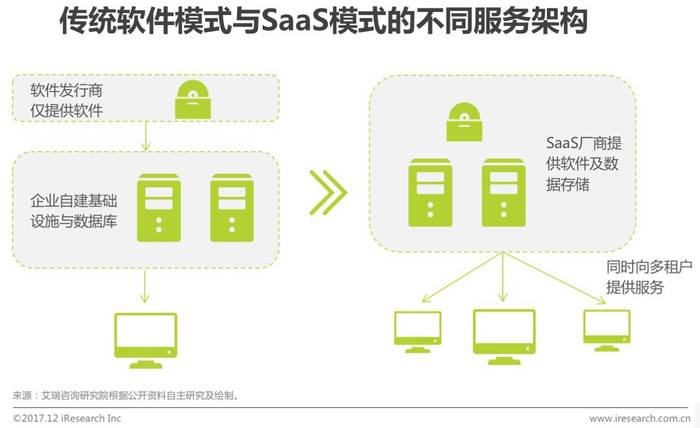 服务器属于saas模式