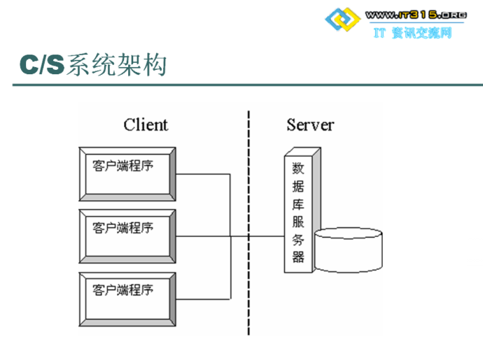 cs结构访问数据库  第1张